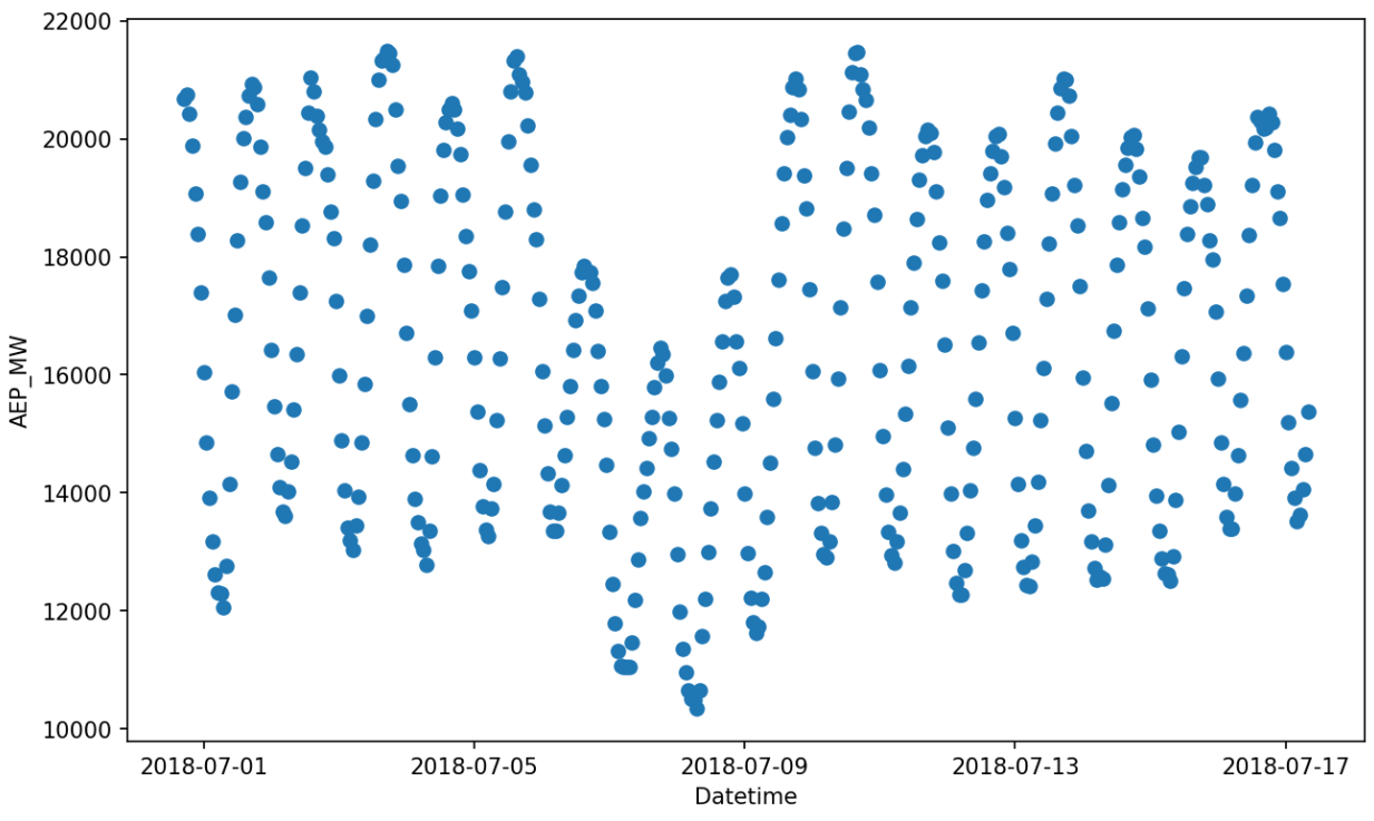 Power consumption with dip in the data