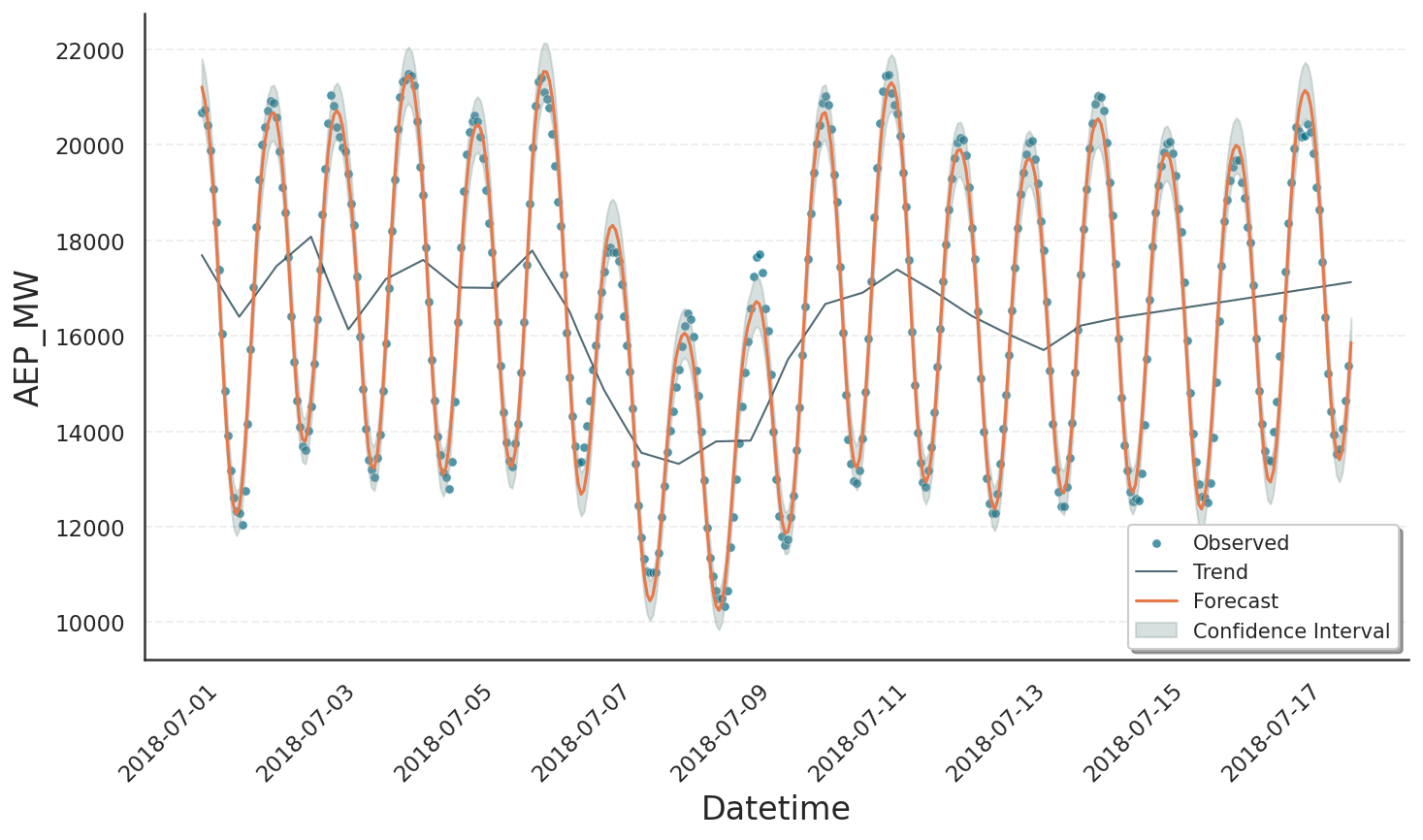 Fit of power consumption data with strong trend changes.