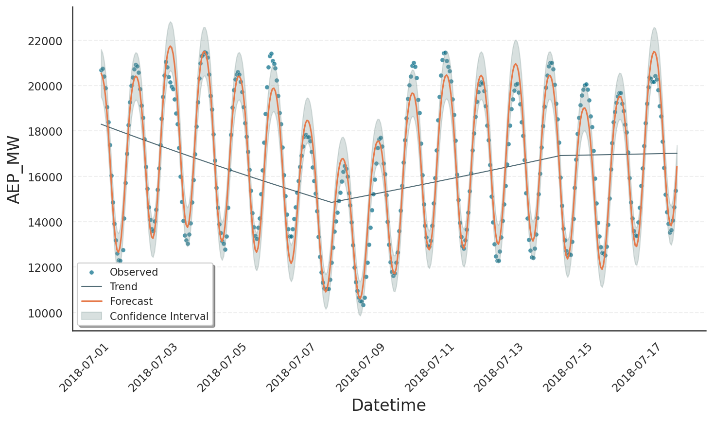 Fit of power consumption data with restricted number of changepoints.