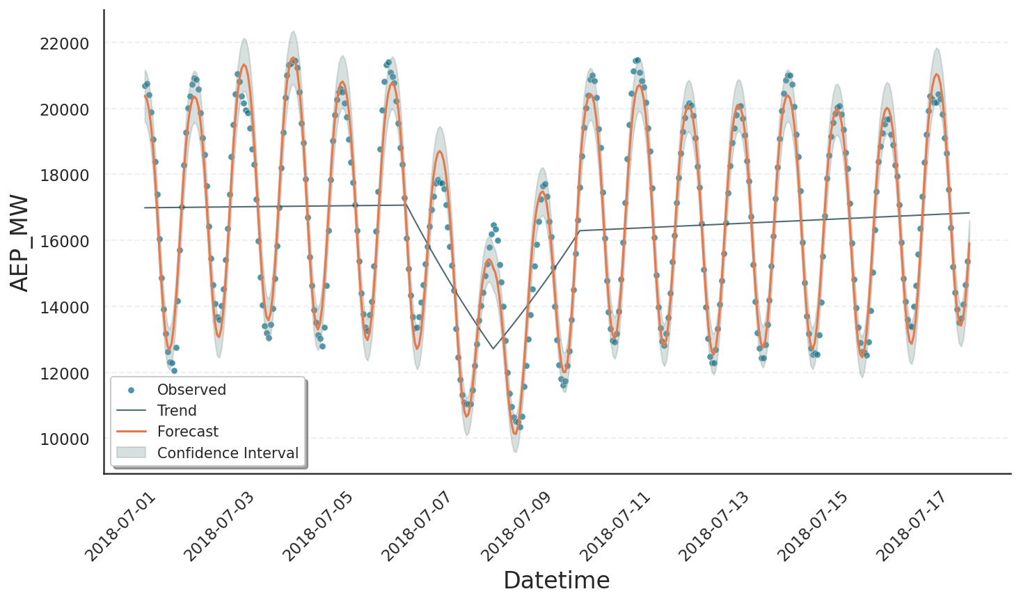 Fit of power consumption data with predefined changepoints
