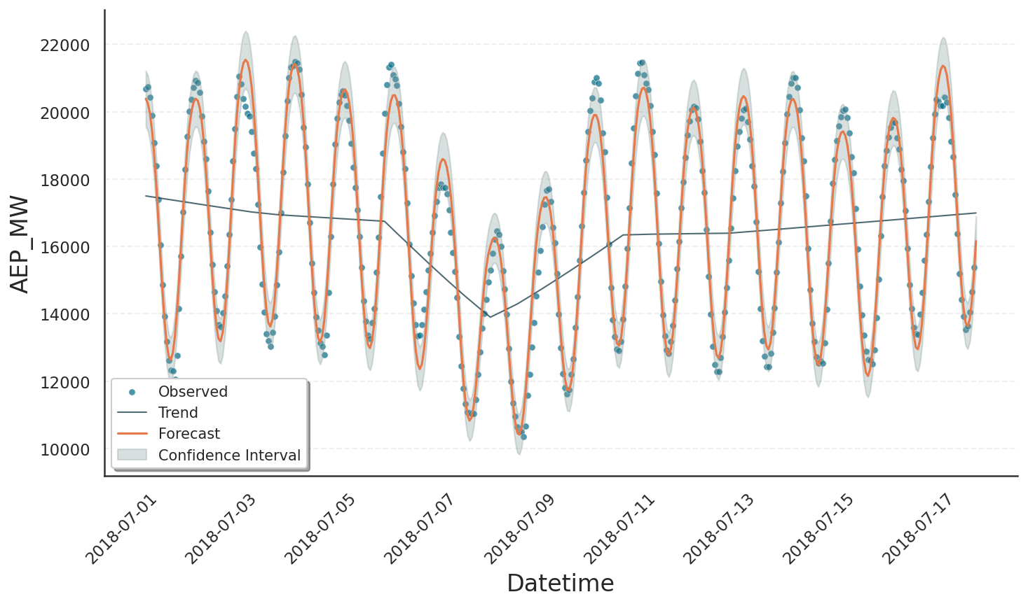 Fit of power consumption data with strict ``changepoint_prior_scale``