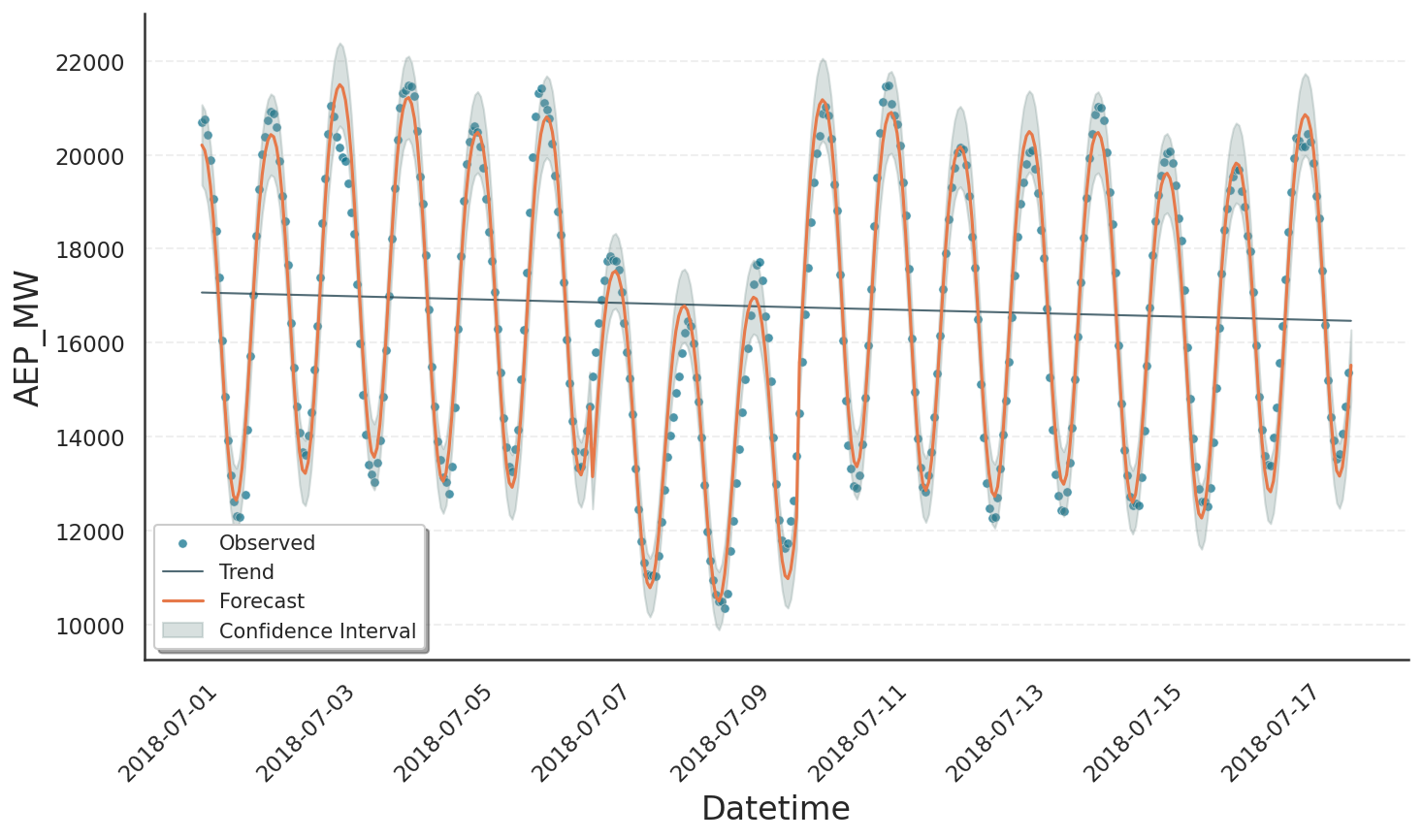 Modeled drop in power consumption data using events.