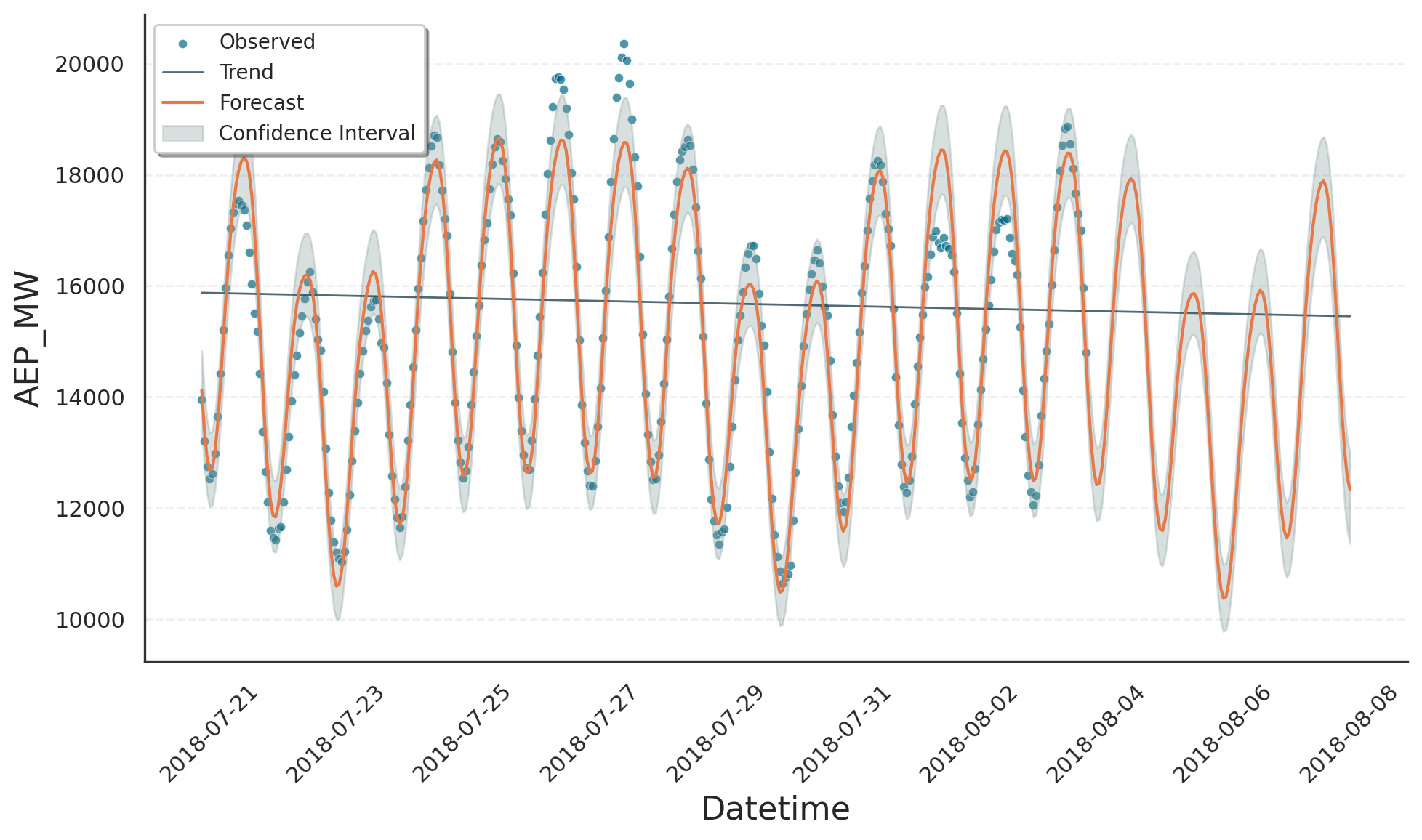 Using periodic event regressors to model weekend drops in power consumption