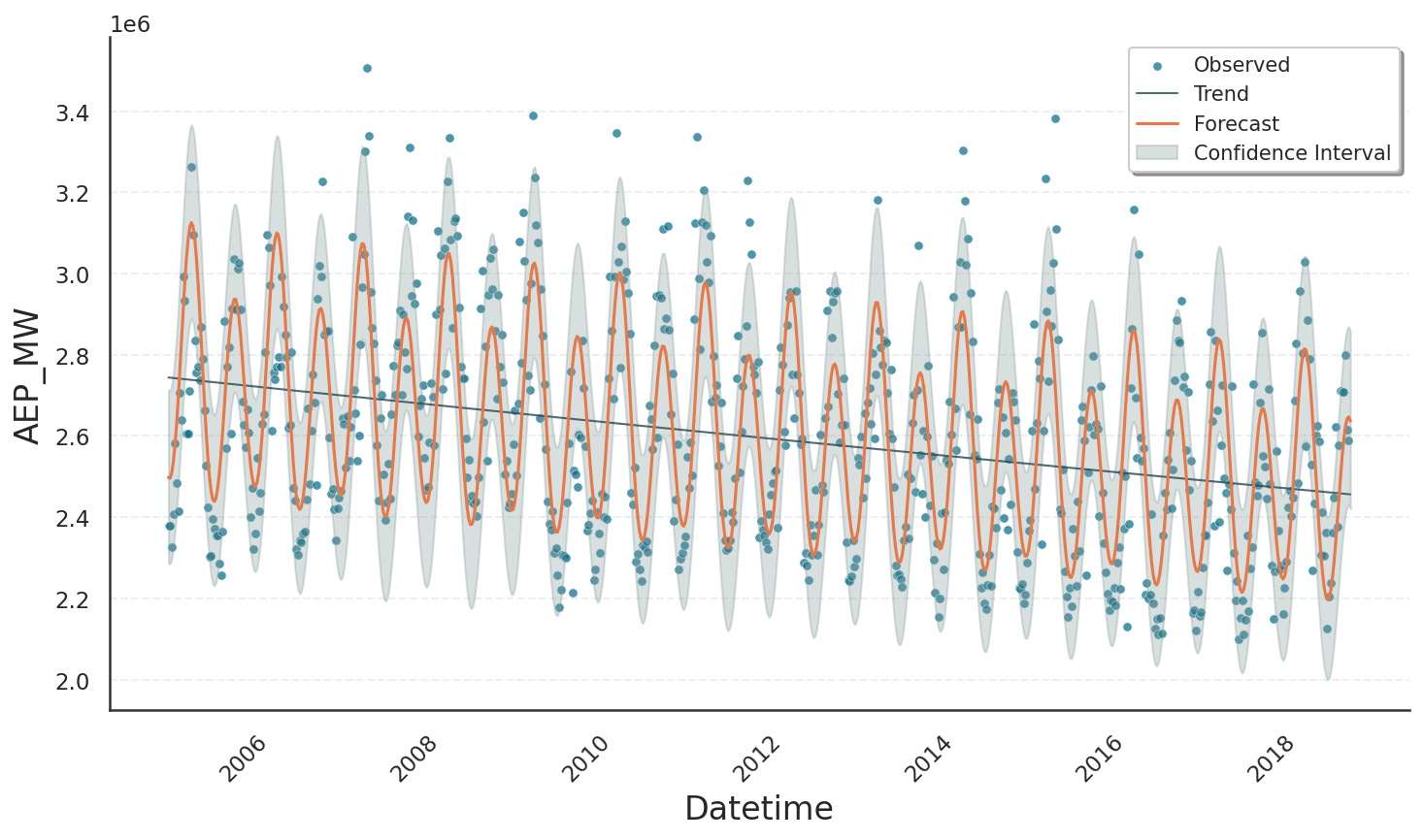 Fitting weekly power consumption data with a yearly seasonality of order 2
