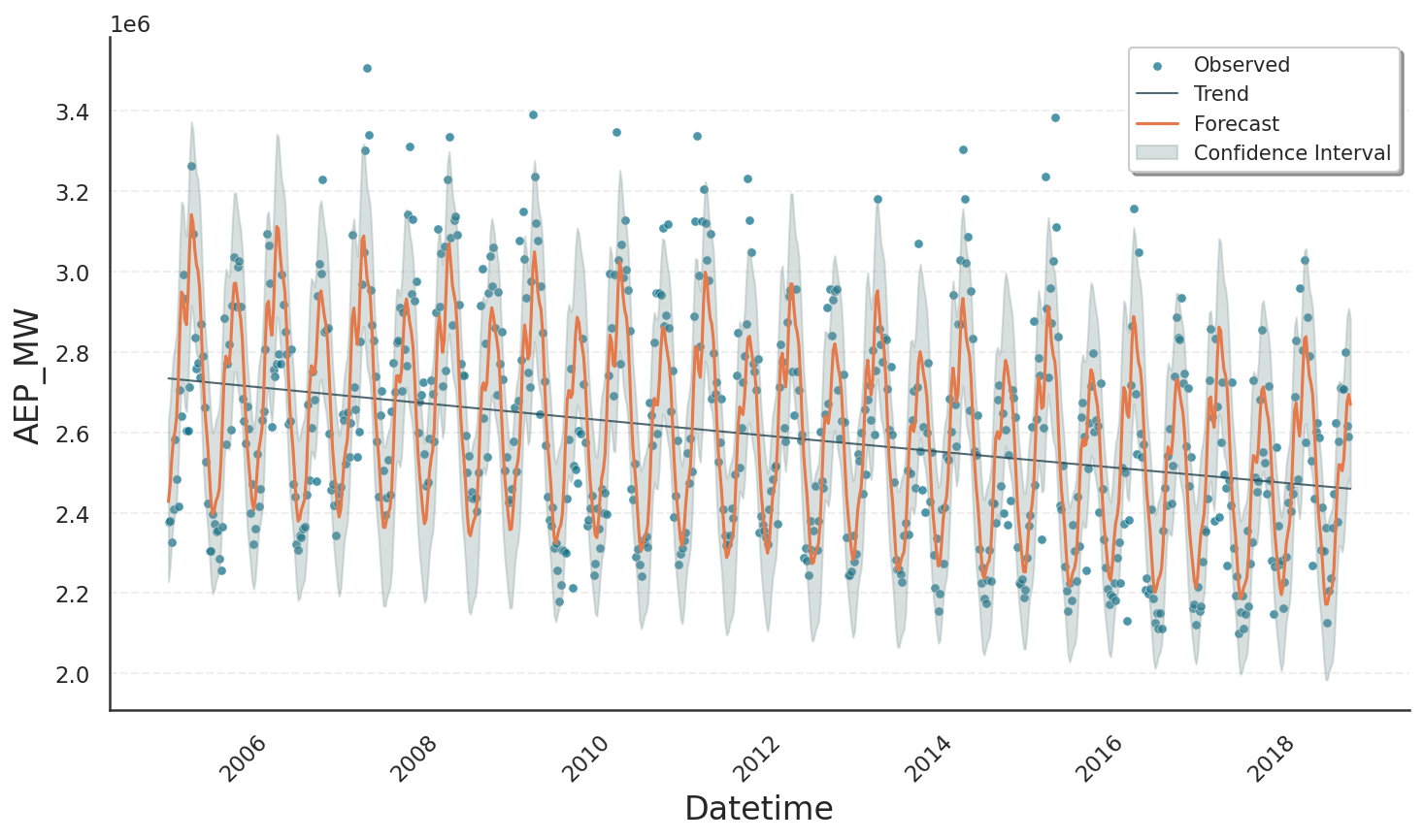 Fitting weekly power consumption data with a yearly seasonality of order 10
