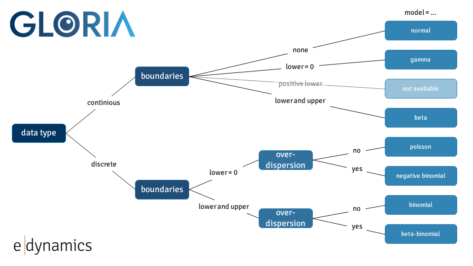 Model selection decision tree