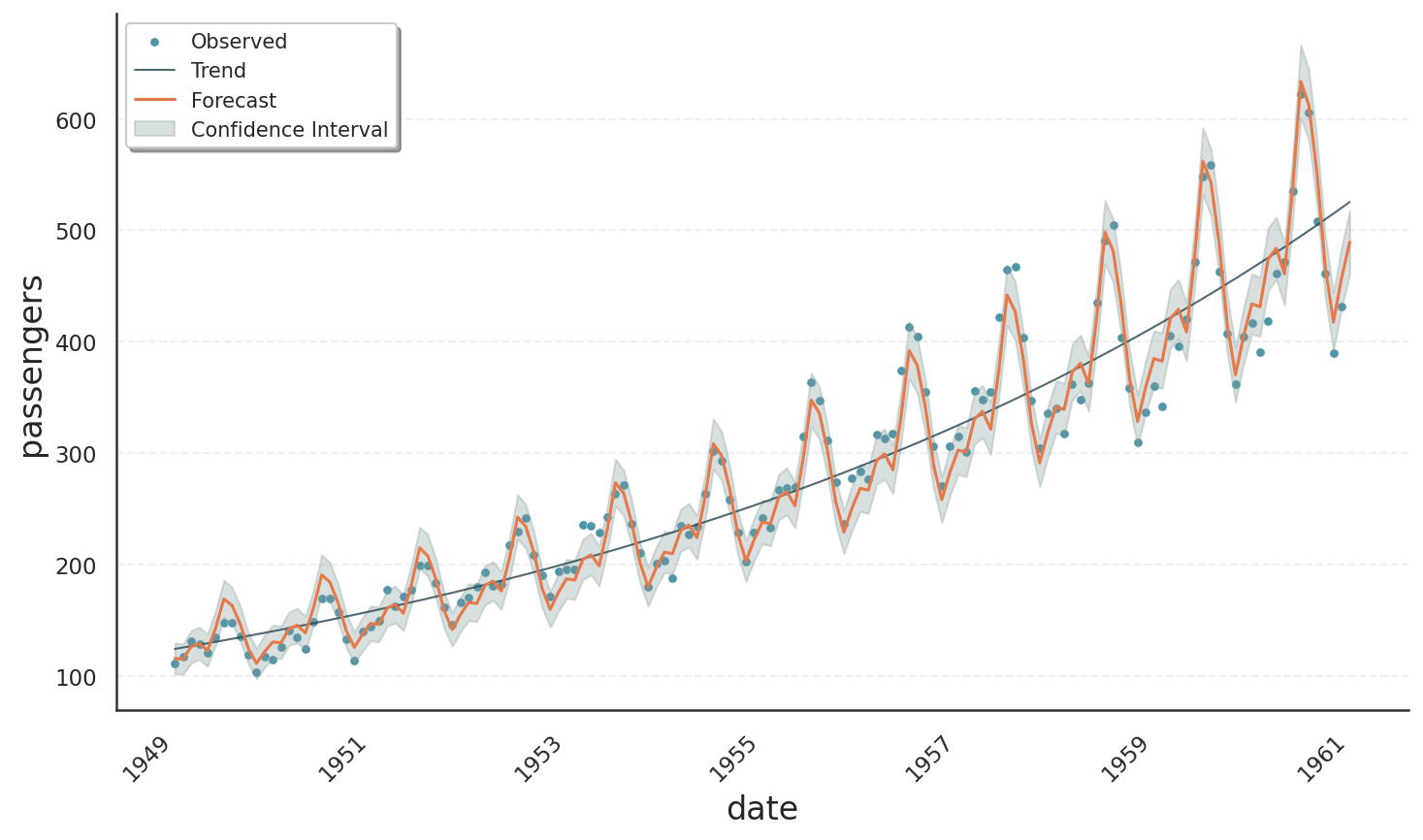 Fitting the air passengers data with a multiplicative decomposition model