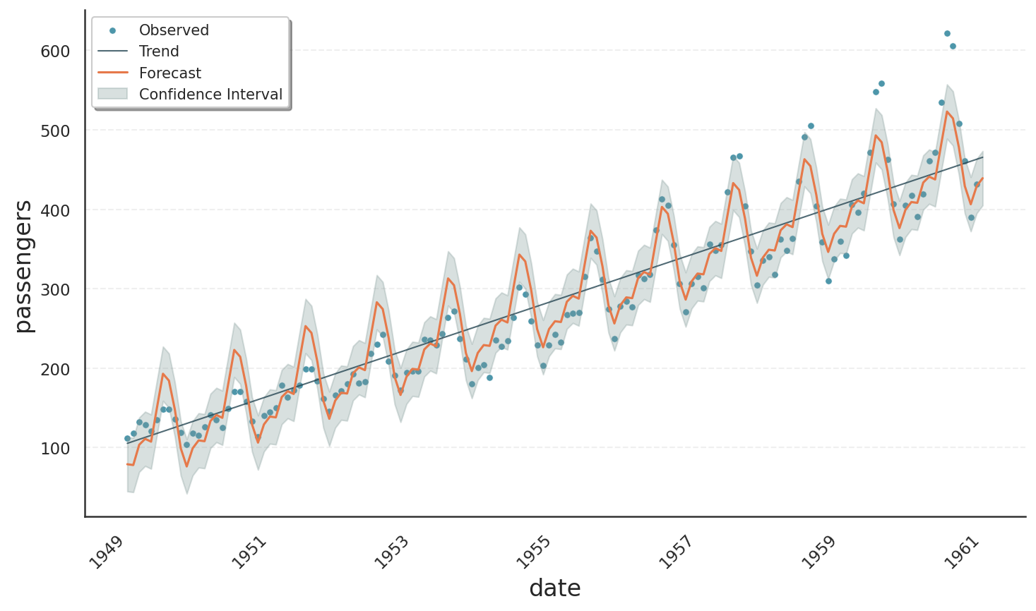 Fitting the air passengers data with an additive decomposition model