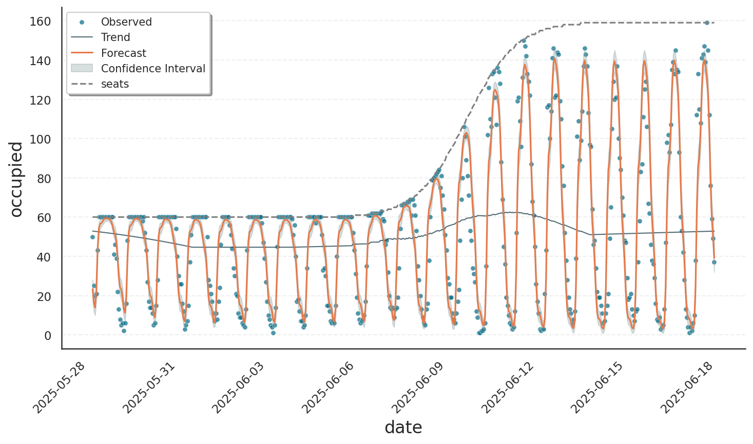 Seat occupation fitted with a binomial model of varying capacity